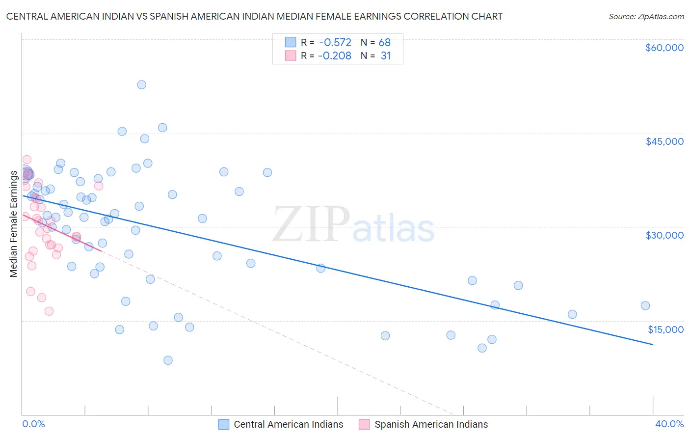 Central American Indian vs Spanish American Indian Median Female Earnings