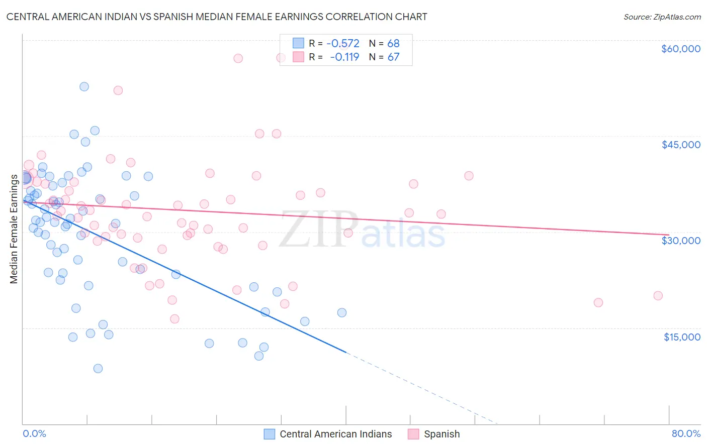 Central American Indian vs Spanish Median Female Earnings