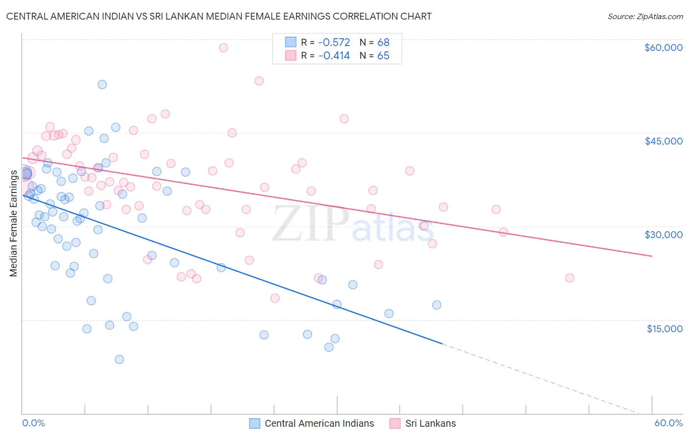 Central American Indian vs Sri Lankan Median Female Earnings