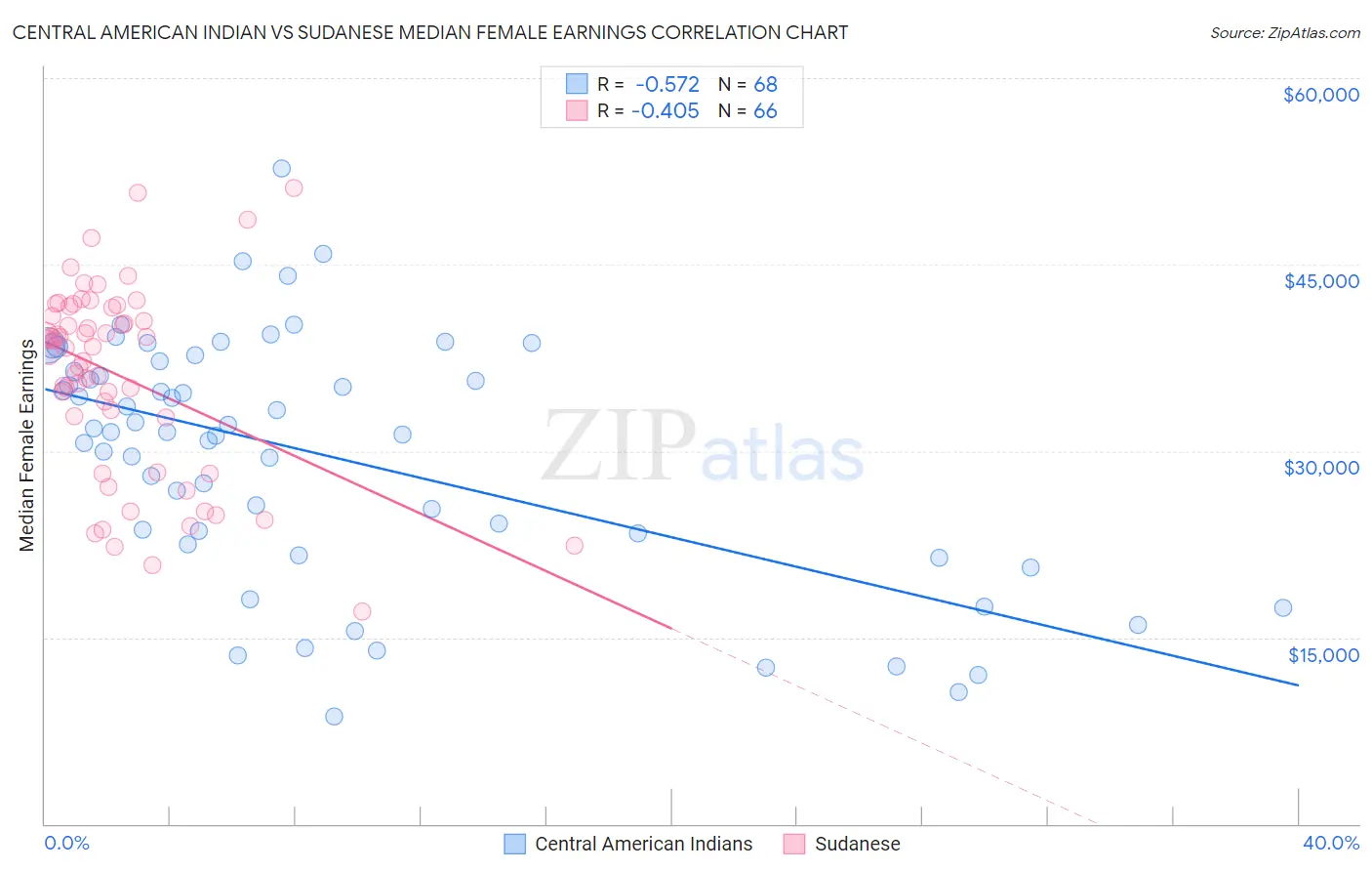 Central American Indian vs Sudanese Median Female Earnings