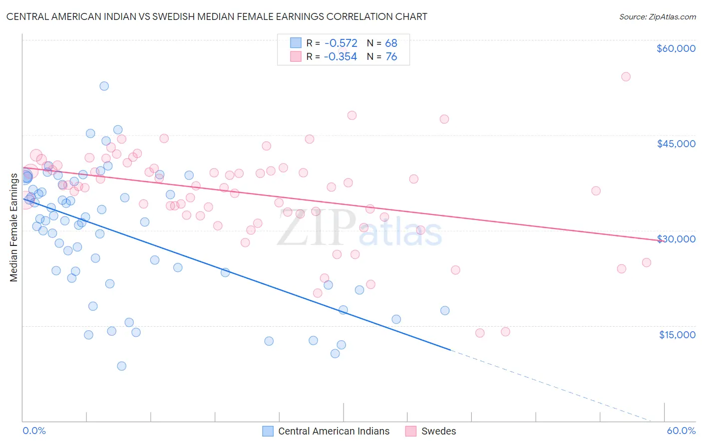 Central American Indian vs Swedish Median Female Earnings