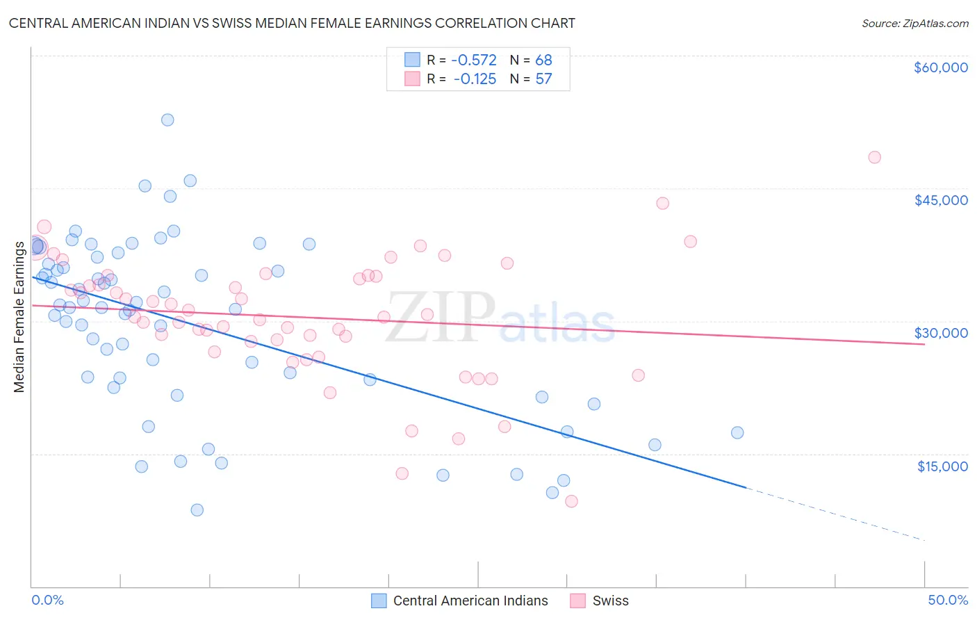 Central American Indian vs Swiss Median Female Earnings