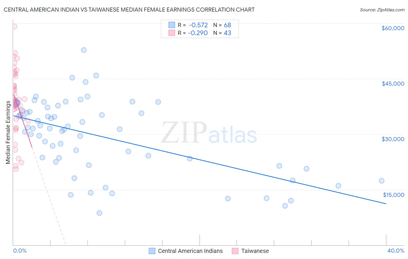 Central American Indian vs Taiwanese Median Female Earnings