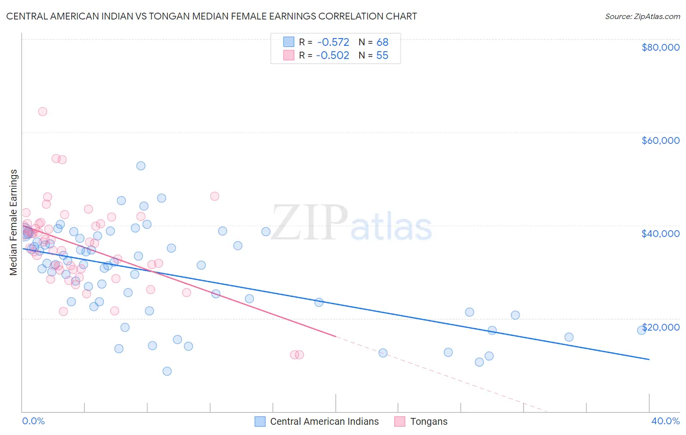 Central American Indian vs Tongan Median Female Earnings