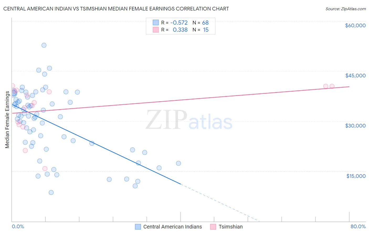Central American Indian vs Tsimshian Median Female Earnings