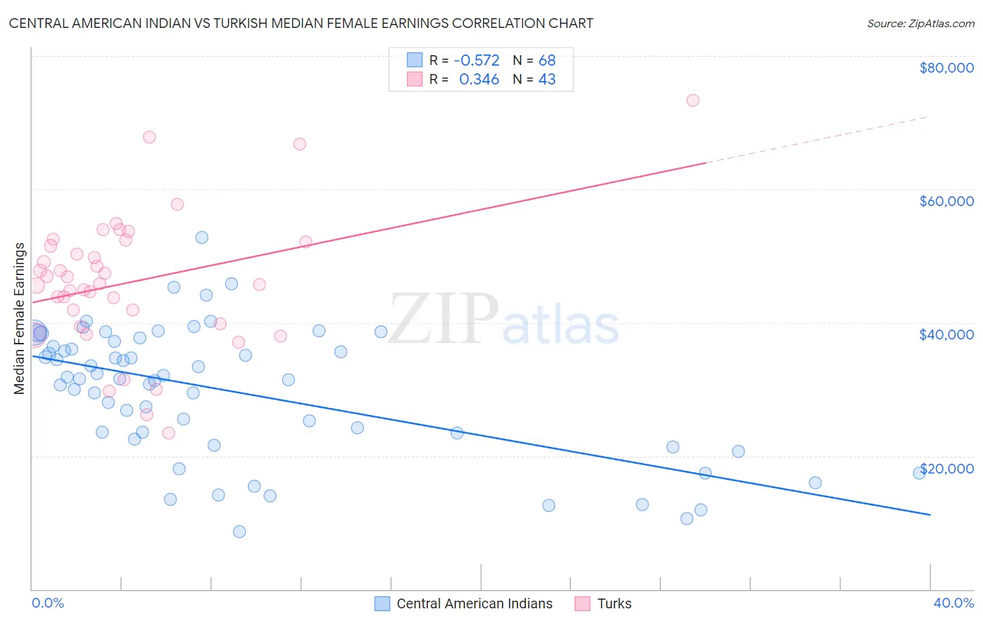 Central American Indian vs Turkish Median Female Earnings