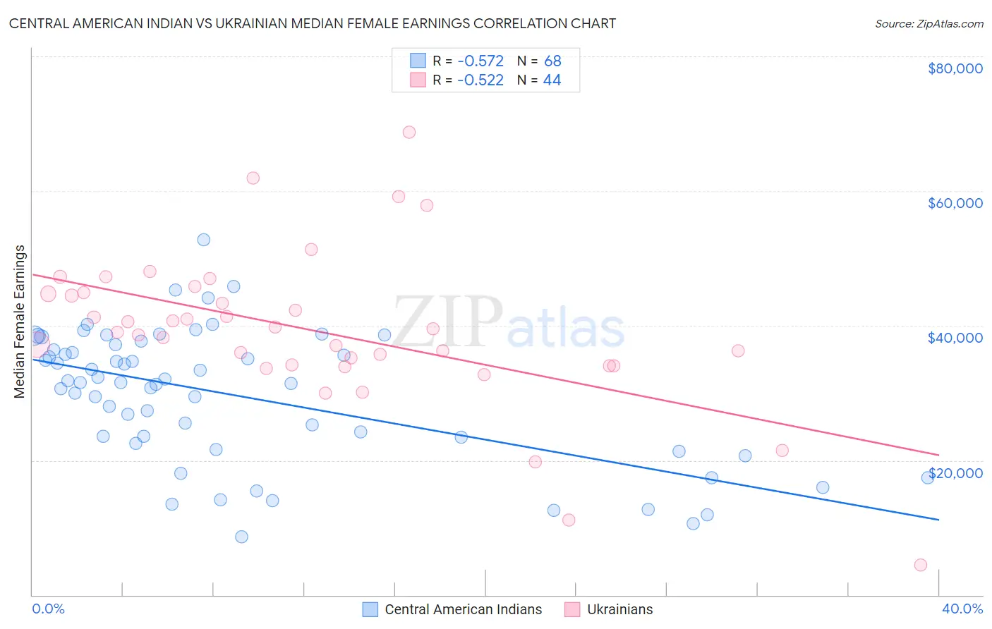 Central American Indian vs Ukrainian Median Female Earnings