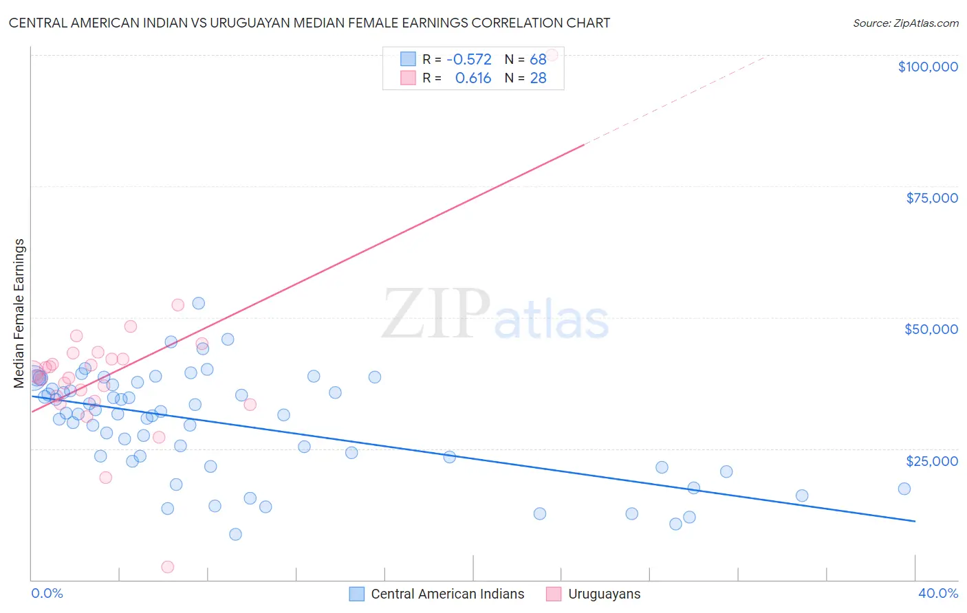 Central American Indian vs Uruguayan Median Female Earnings