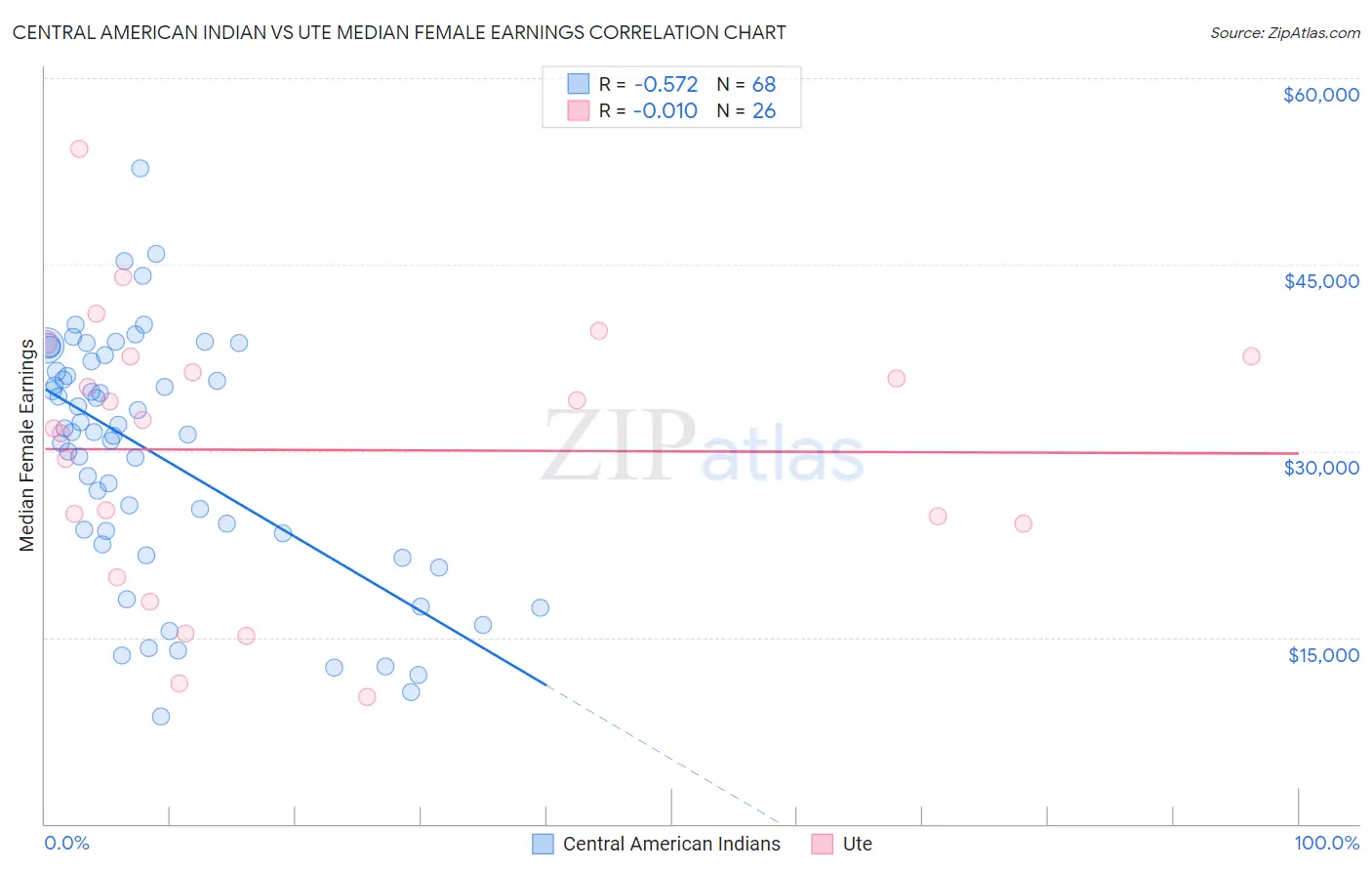 Central American Indian vs Ute Median Female Earnings