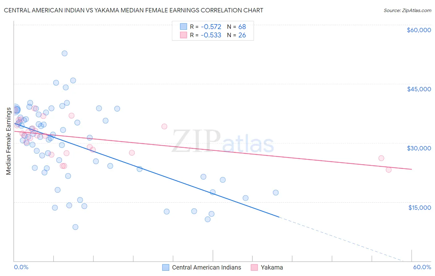 Central American Indian vs Yakama Median Female Earnings