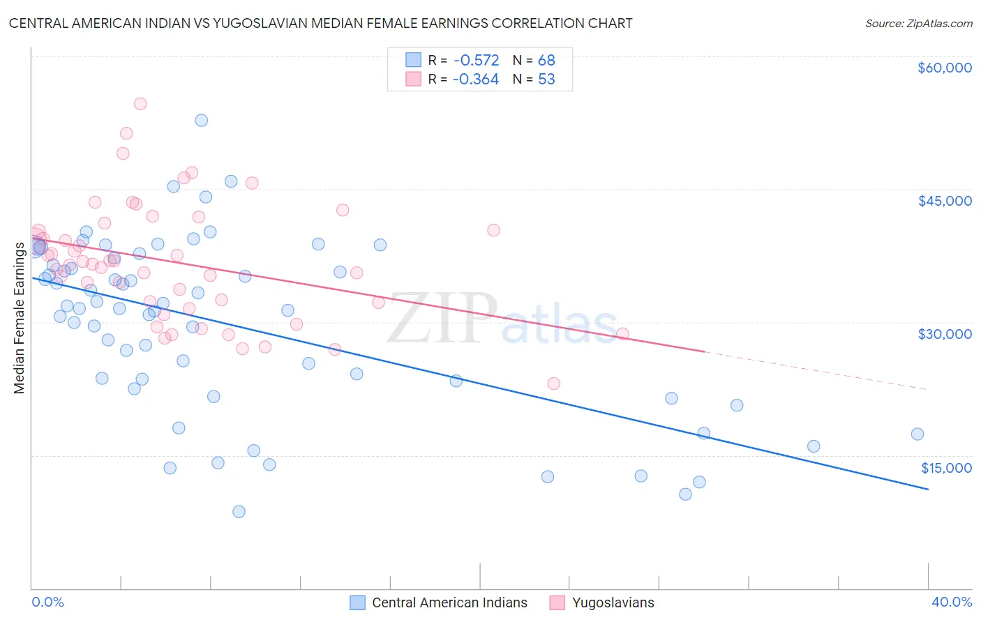 Central American Indian vs Yugoslavian Median Female Earnings