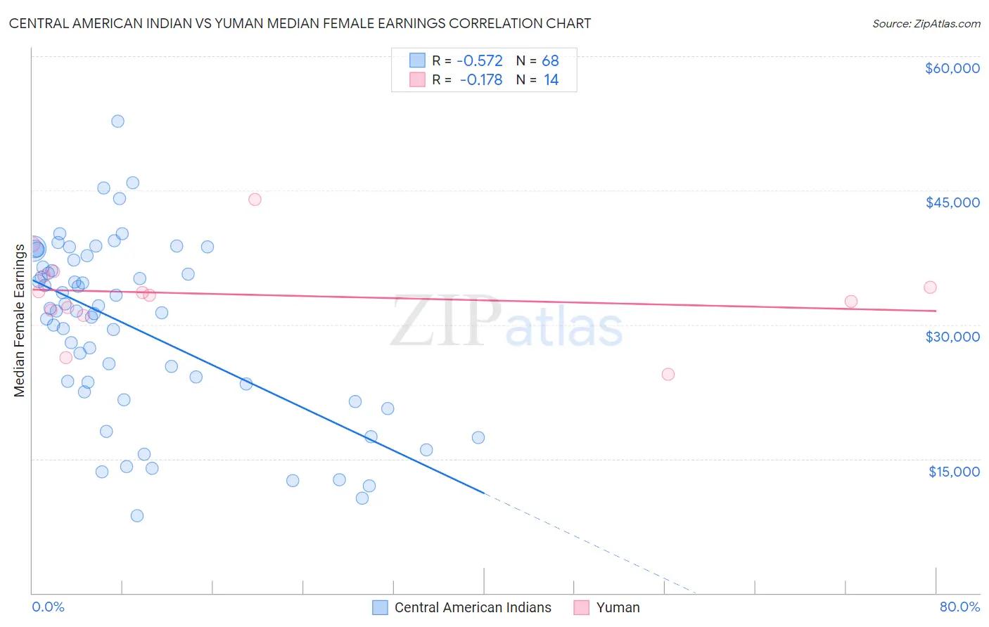 Central American Indian vs Yuman Median Female Earnings