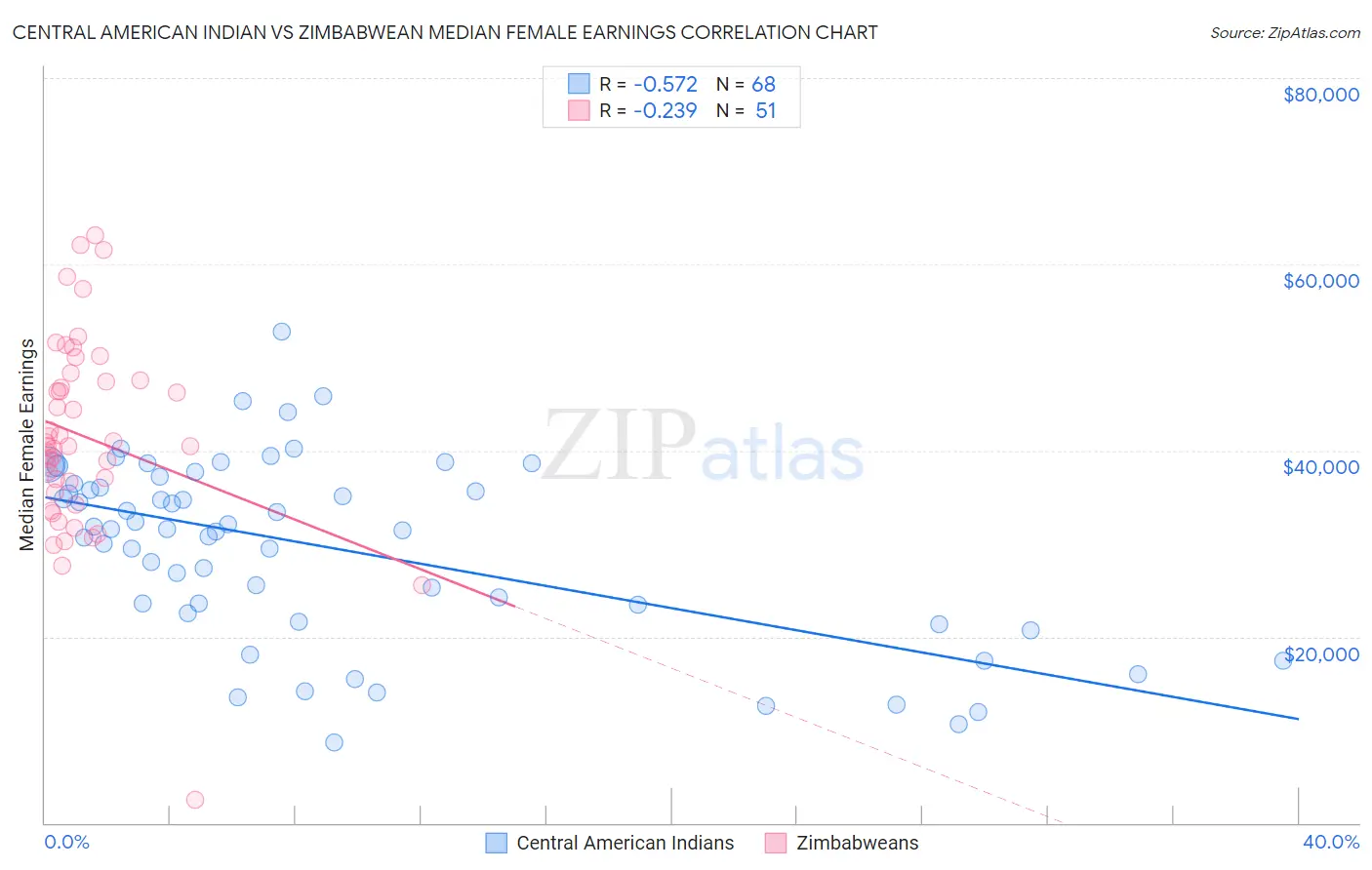 Central American Indian vs Zimbabwean Median Female Earnings