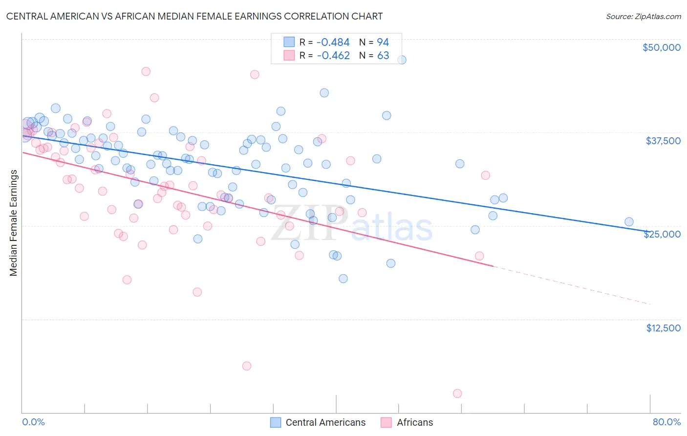 Central American vs African Median Female Earnings