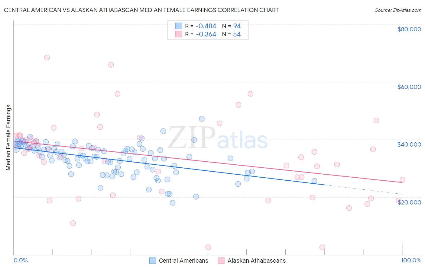 Central American vs Alaskan Athabascan Median Female Earnings