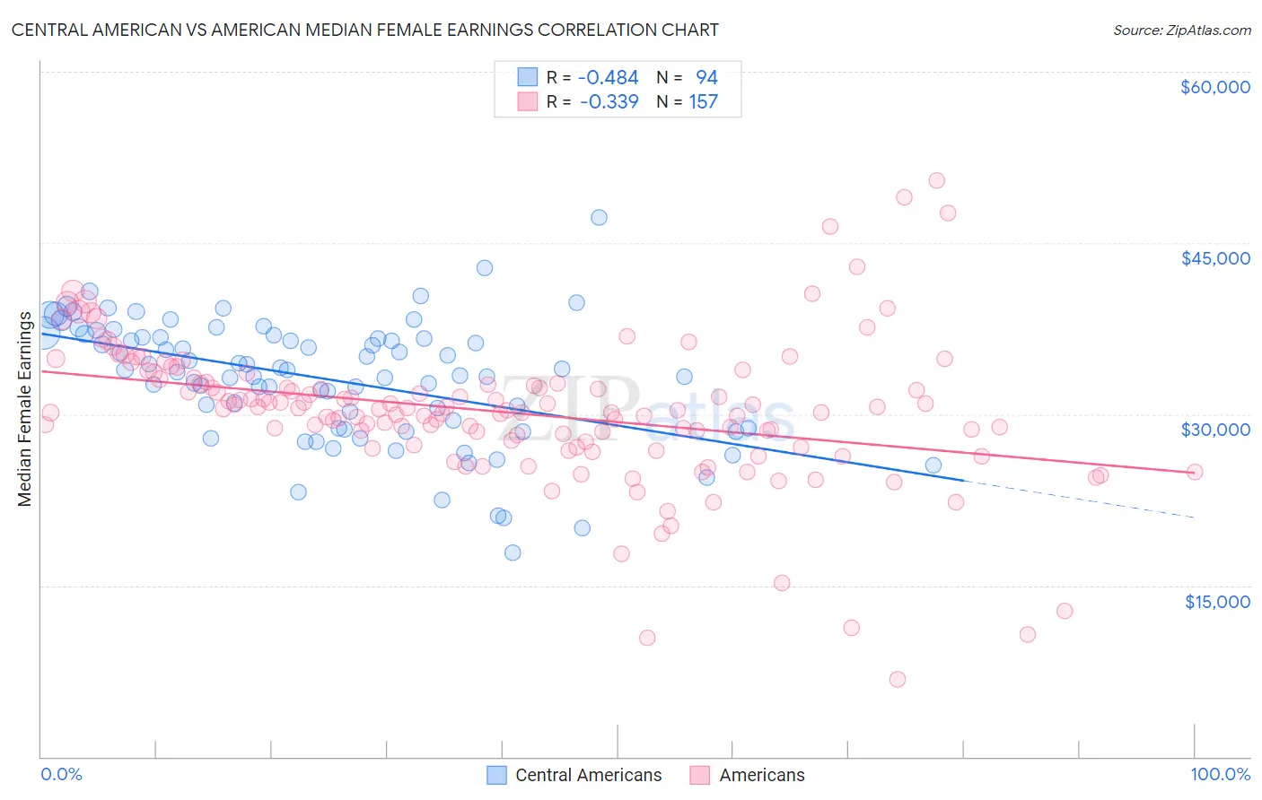 Central American vs American Median Female Earnings