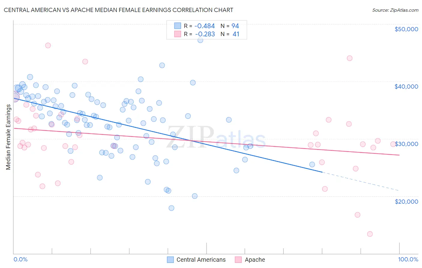 Central American vs Apache Median Female Earnings