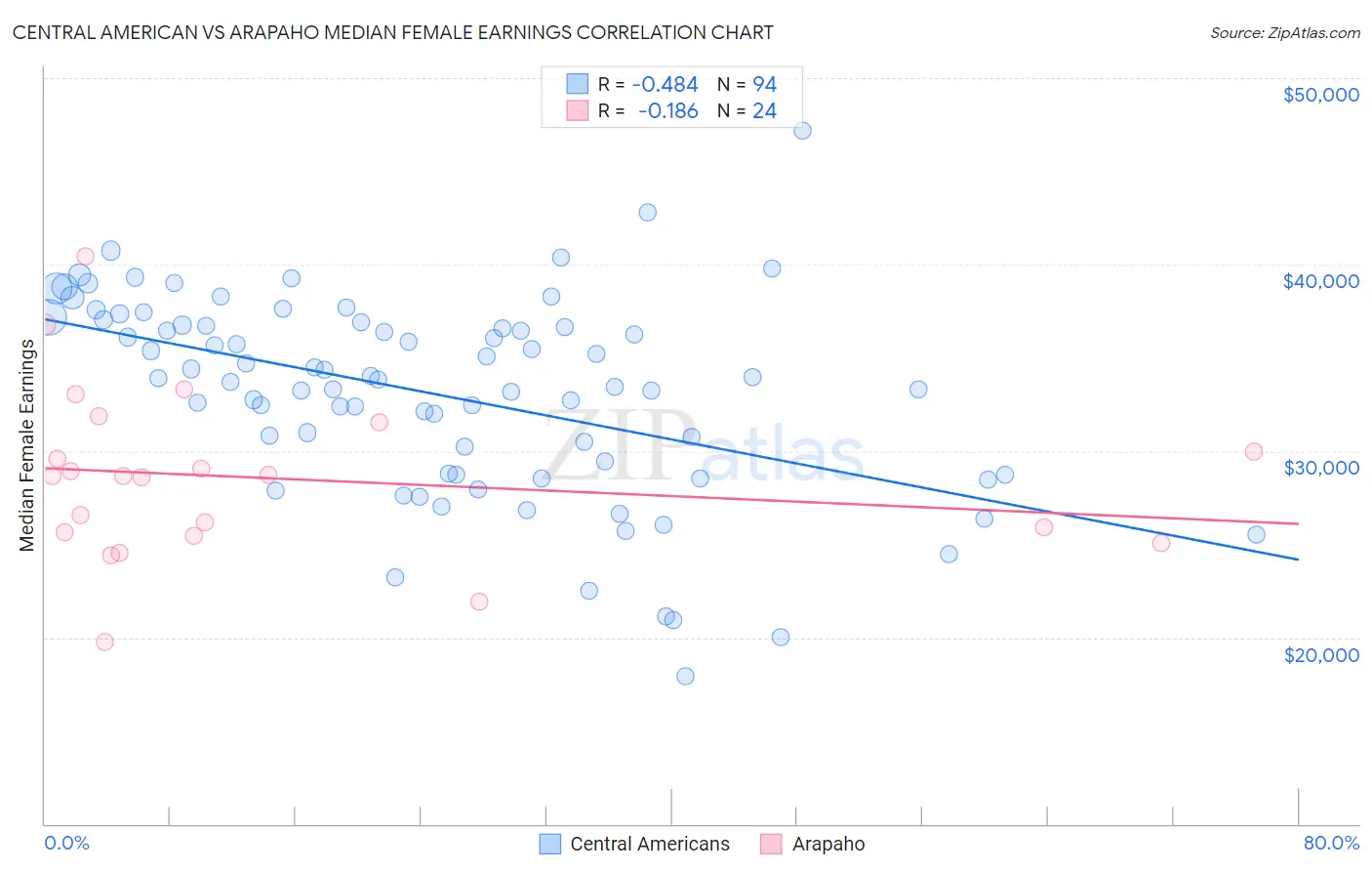 Central American vs Arapaho Median Female Earnings