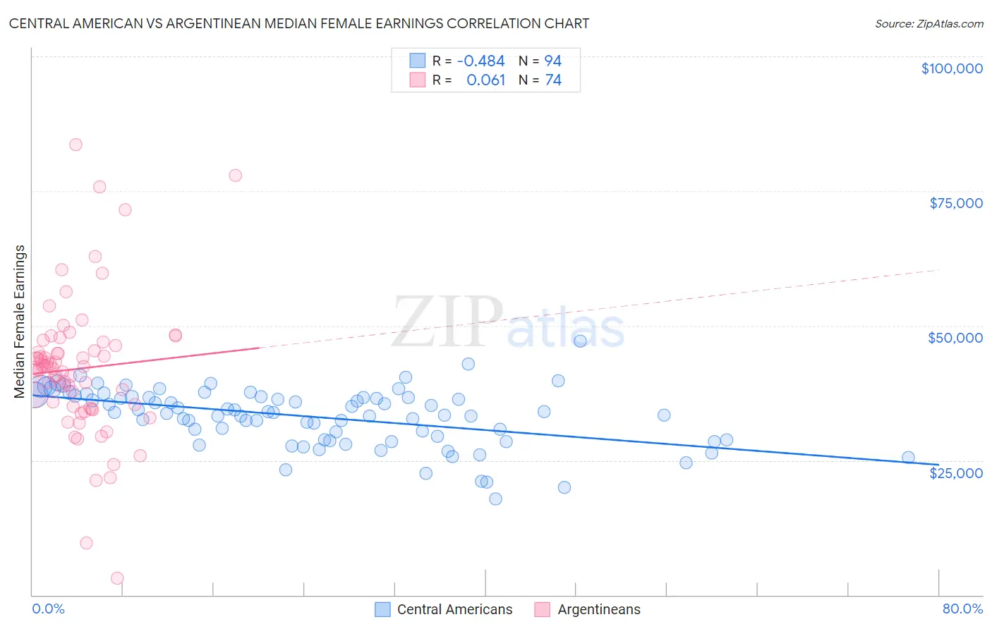 Central American vs Argentinean Median Female Earnings