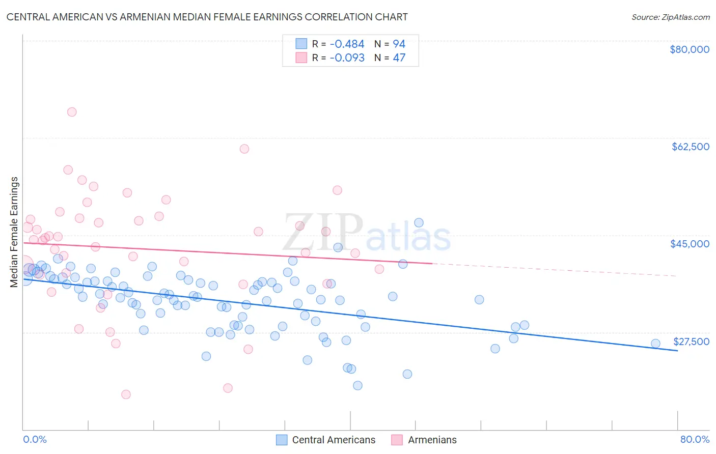 Central American vs Armenian Median Female Earnings