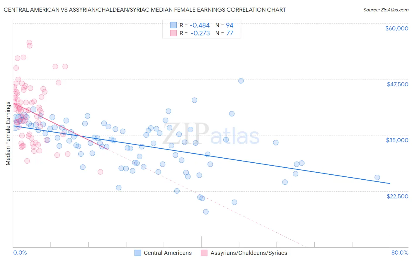 Central American vs Assyrian/Chaldean/Syriac Median Female Earnings