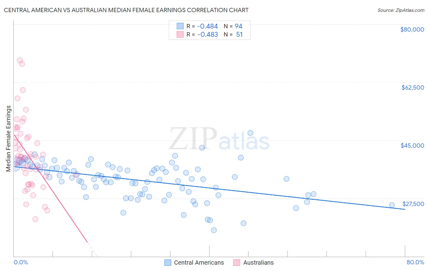 Central American vs Australian Median Female Earnings