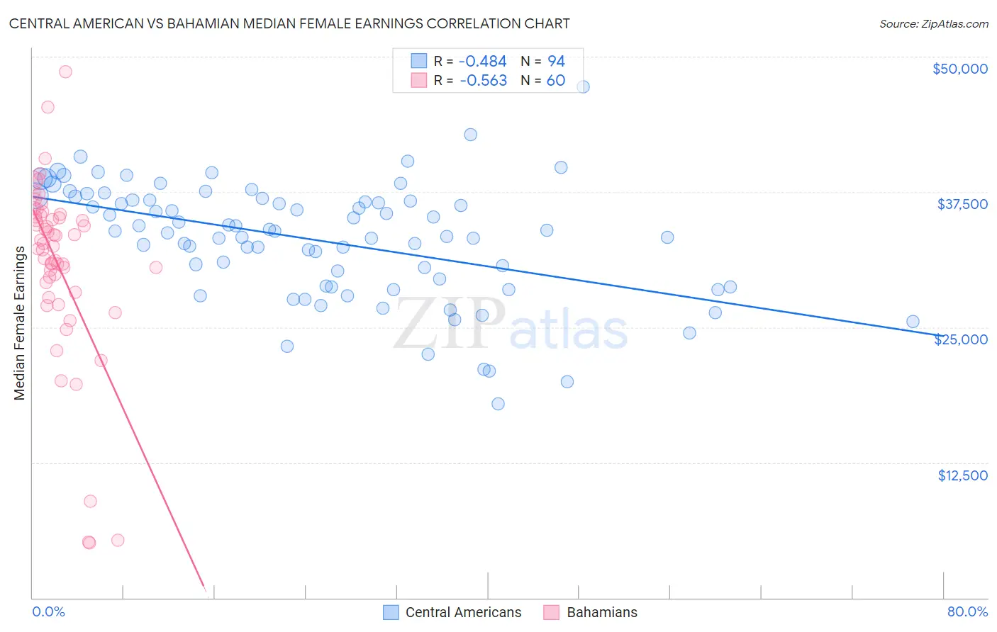 Central American vs Bahamian Median Female Earnings