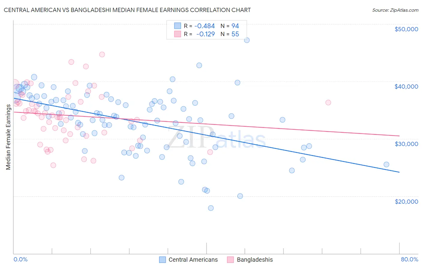 Central American vs Bangladeshi Median Female Earnings