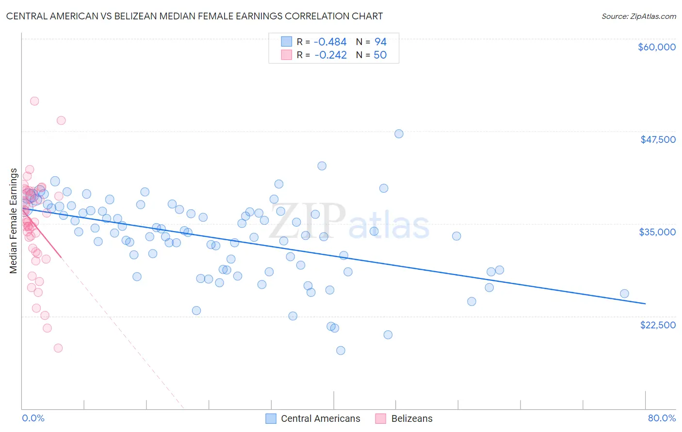 Central American vs Belizean Median Female Earnings