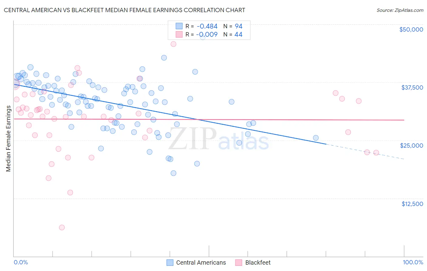 Central American vs Blackfeet Median Female Earnings