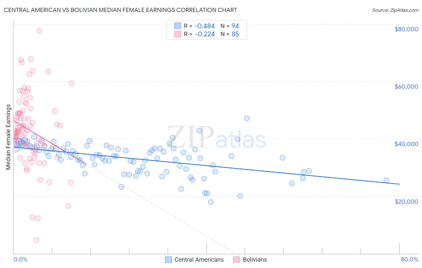 Central American vs Bolivian Median Female Earnings
