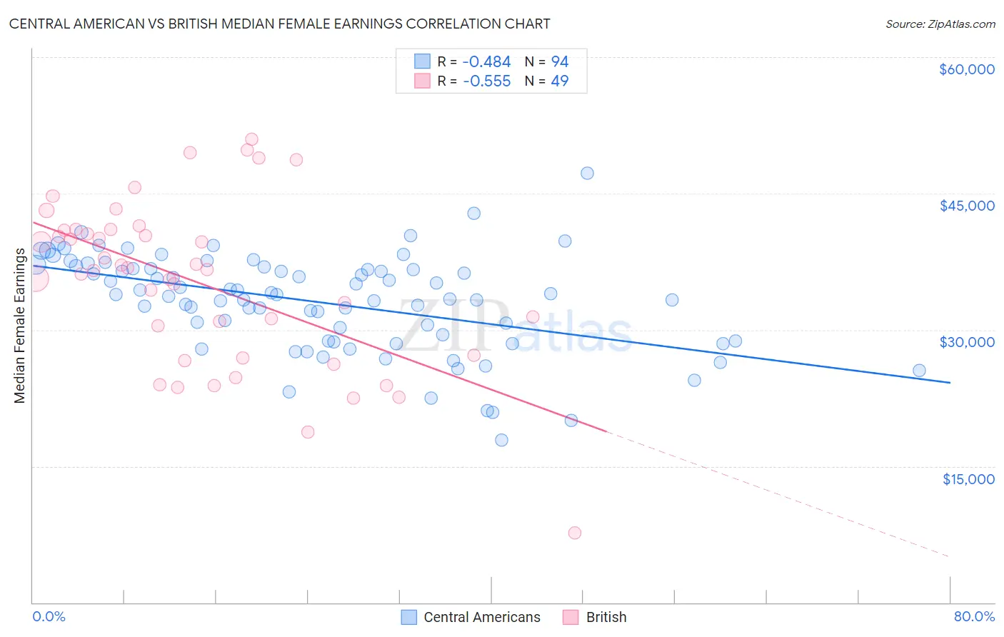 Central American vs British Median Female Earnings