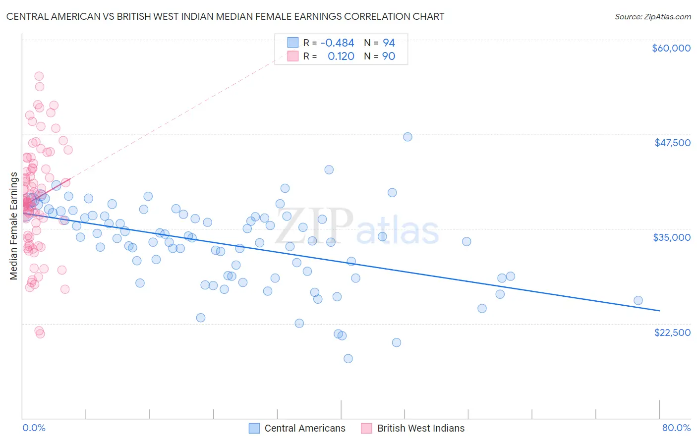 Central American vs British West Indian Median Female Earnings
