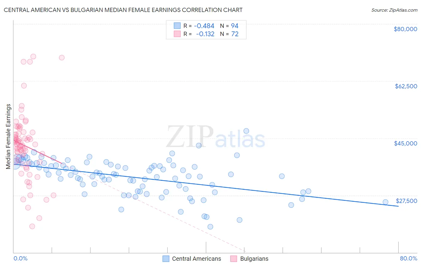 Central American vs Bulgarian Median Female Earnings