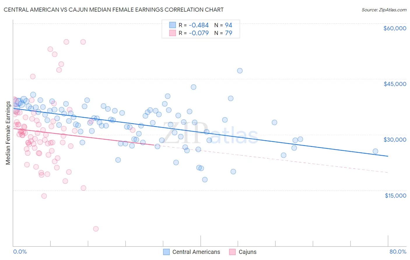 Central American vs Cajun Median Female Earnings