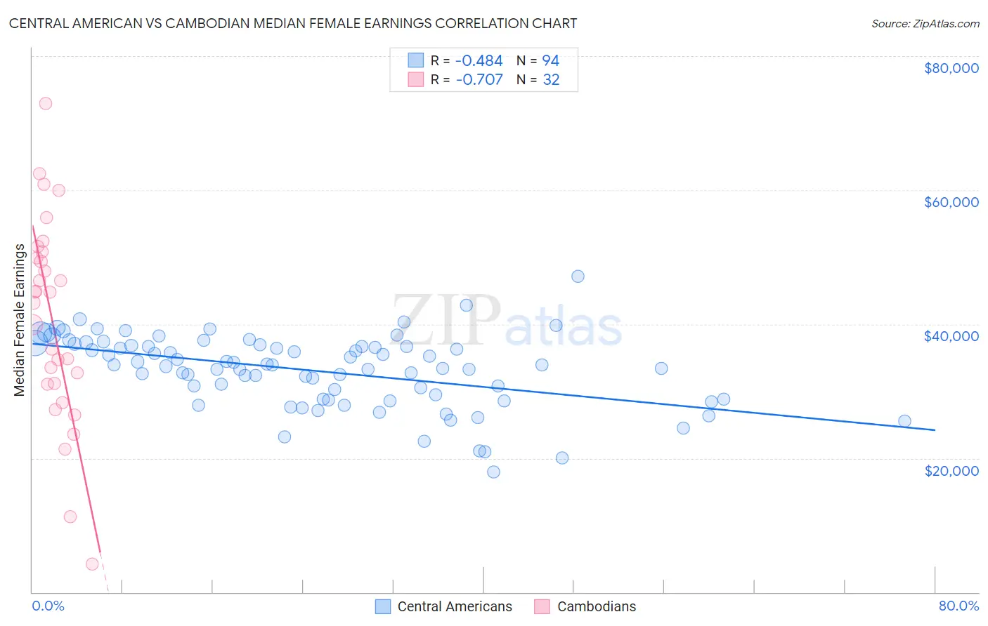 Central American vs Cambodian Median Female Earnings