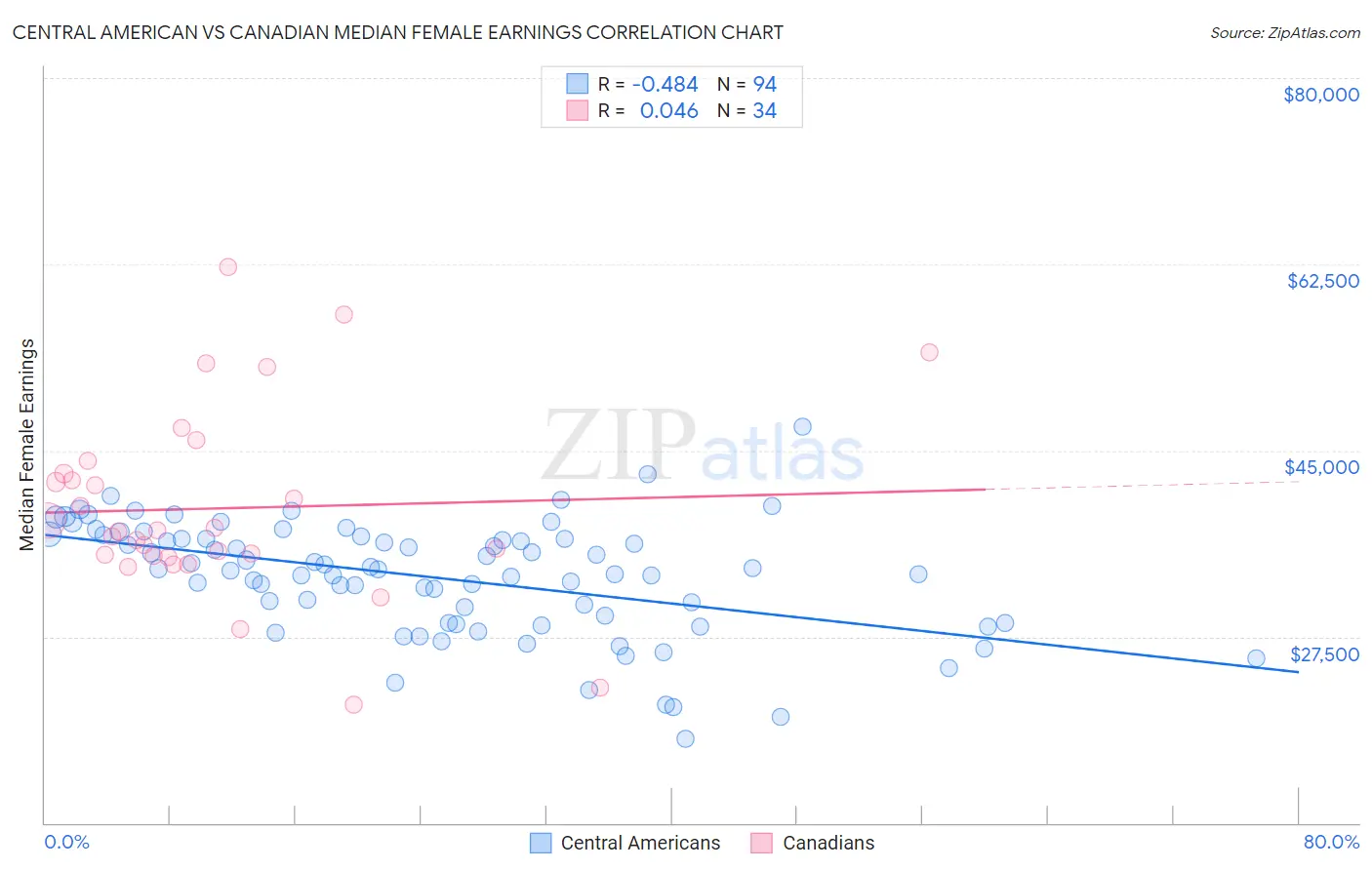 Central American vs Canadian Median Female Earnings