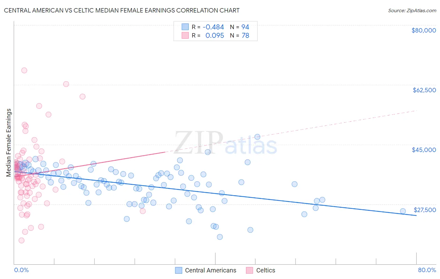 Central American vs Celtic Median Female Earnings