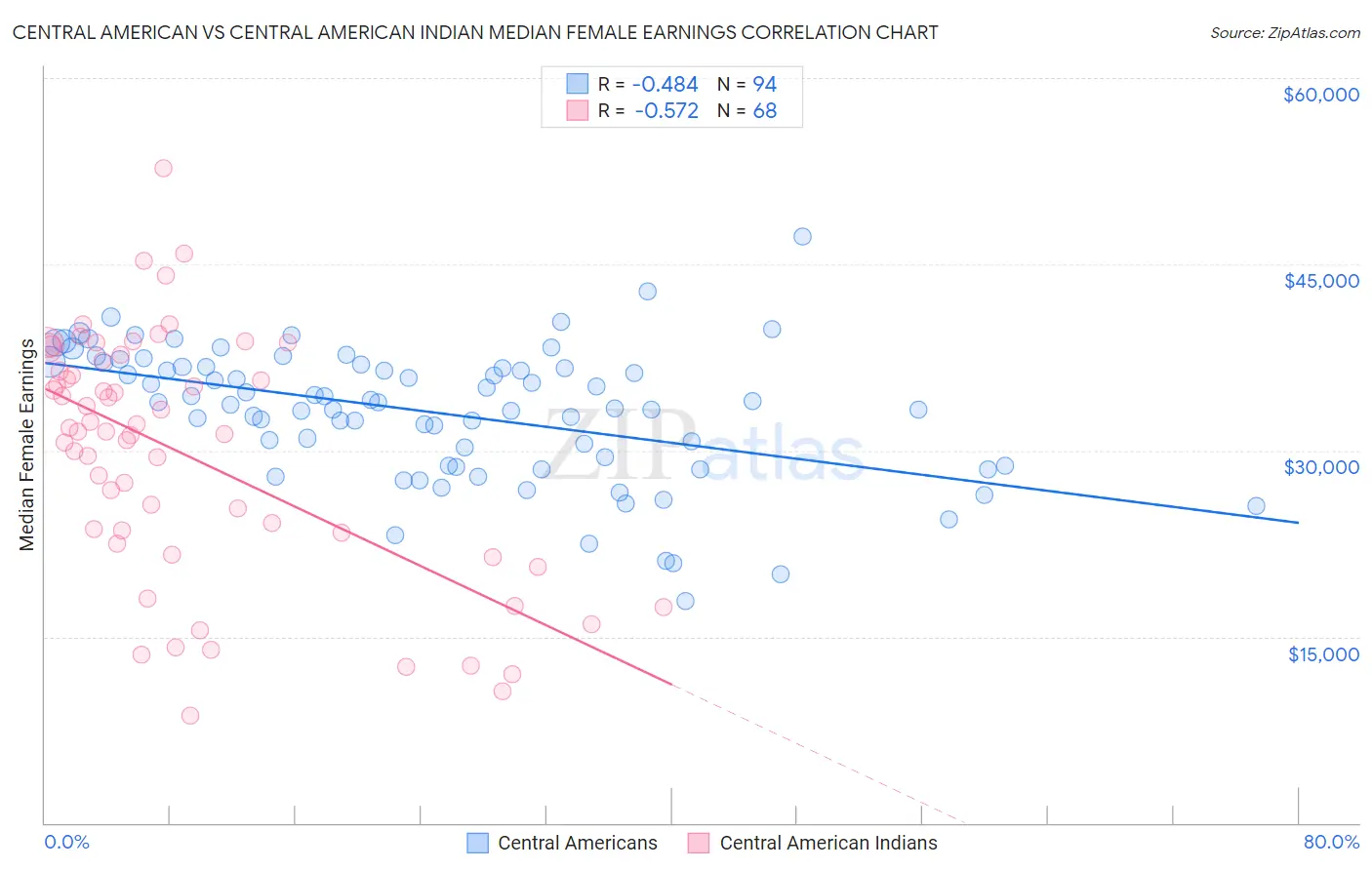 Central American vs Central American Indian Median Female Earnings