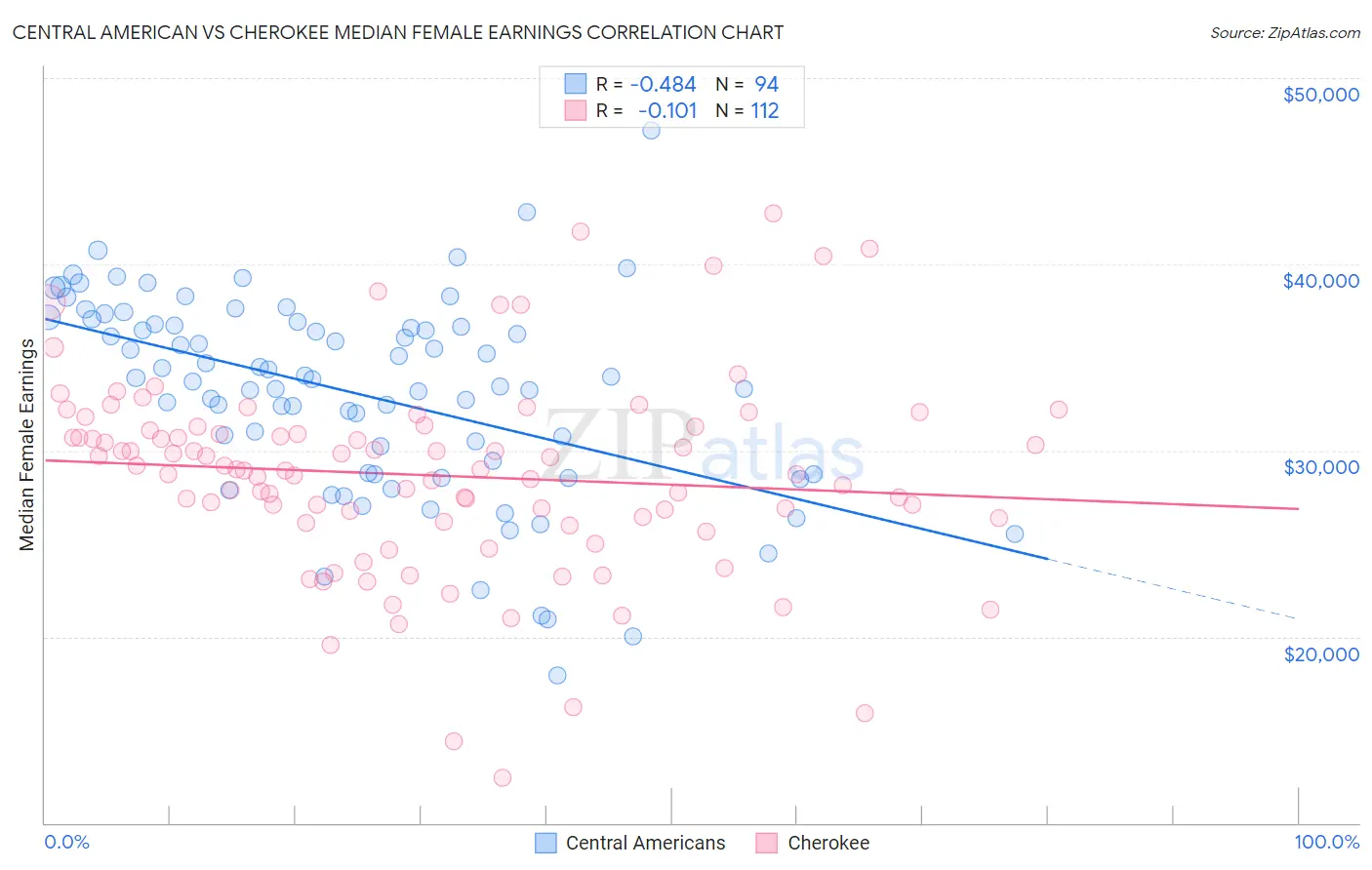 Central American vs Cherokee Median Female Earnings