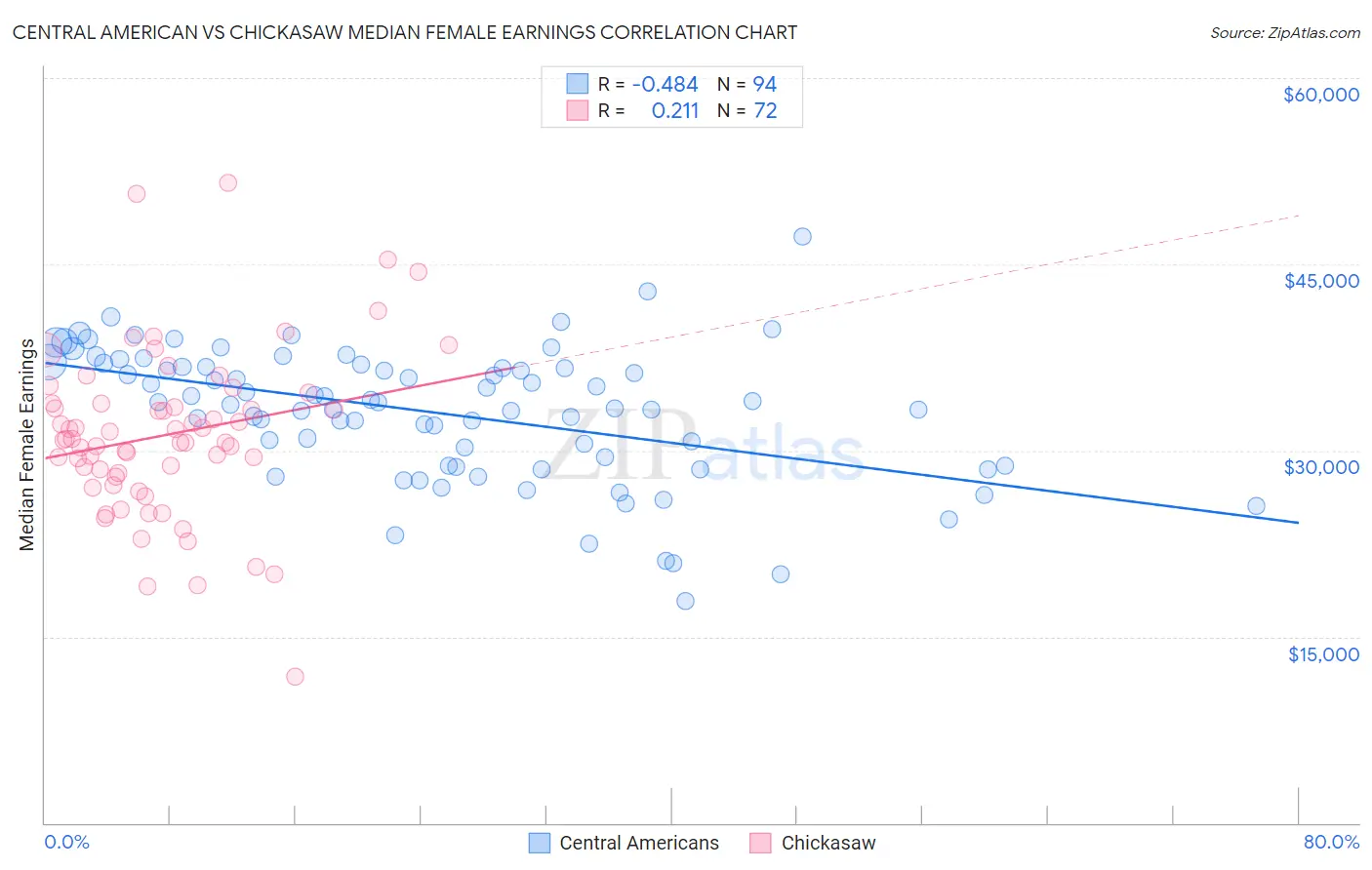 Central American vs Chickasaw Median Female Earnings