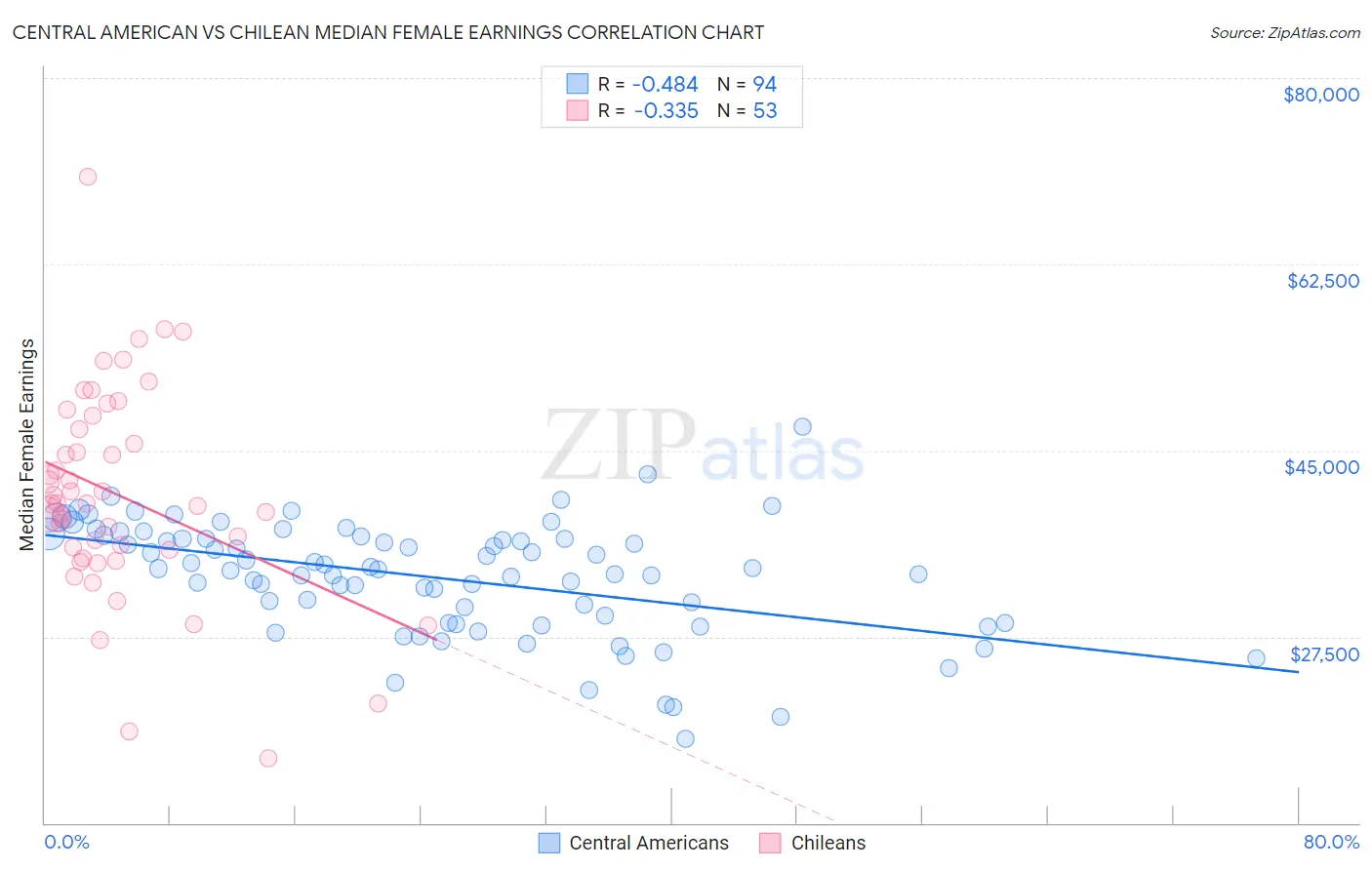 Central American vs Chilean Median Female Earnings