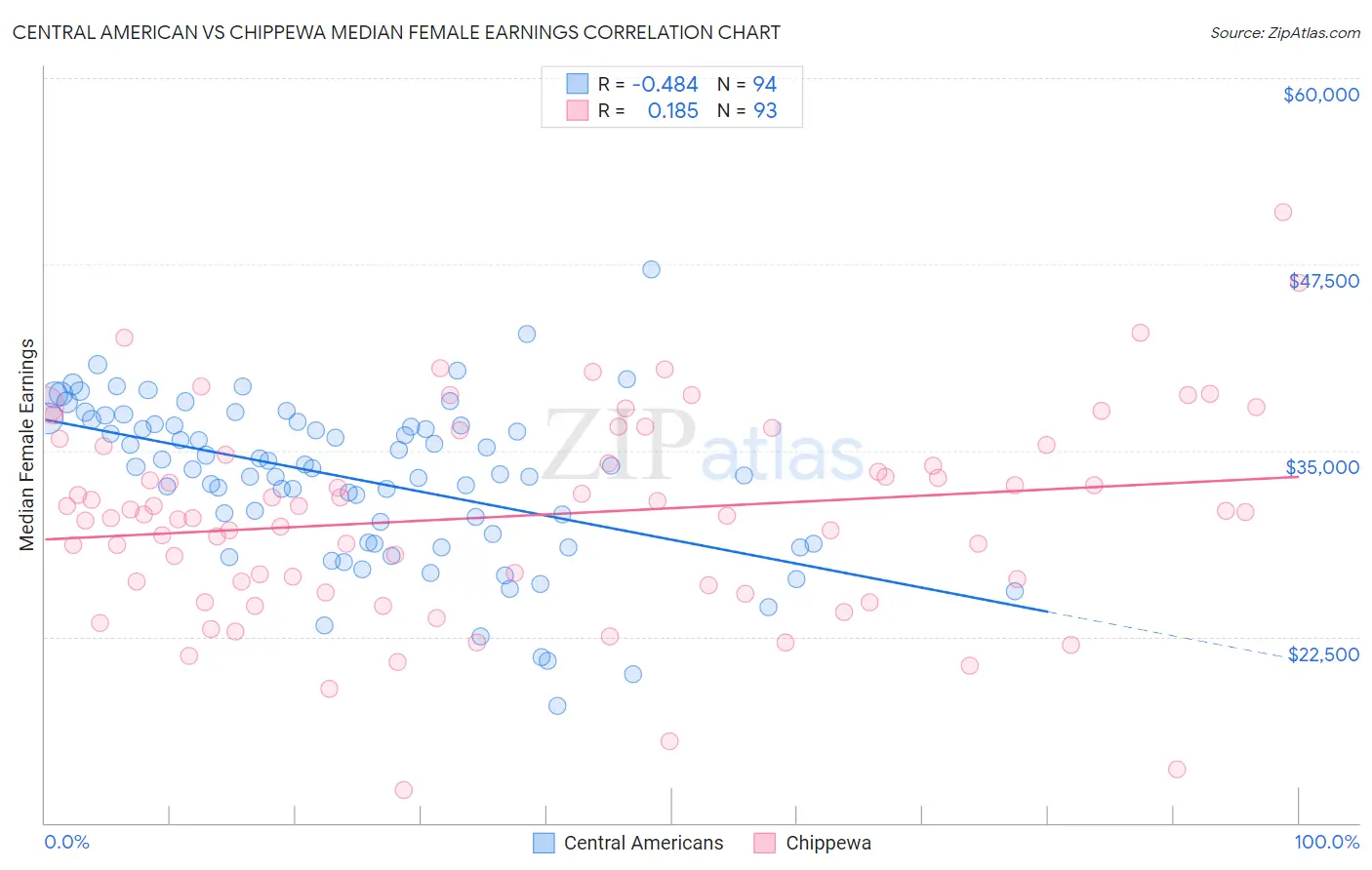 Central American vs Chippewa Median Female Earnings