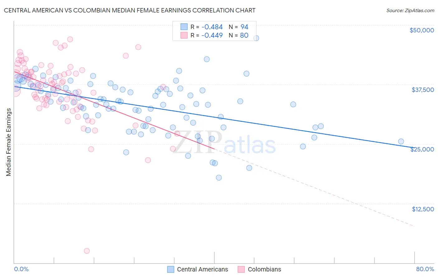 Central American vs Colombian Median Female Earnings