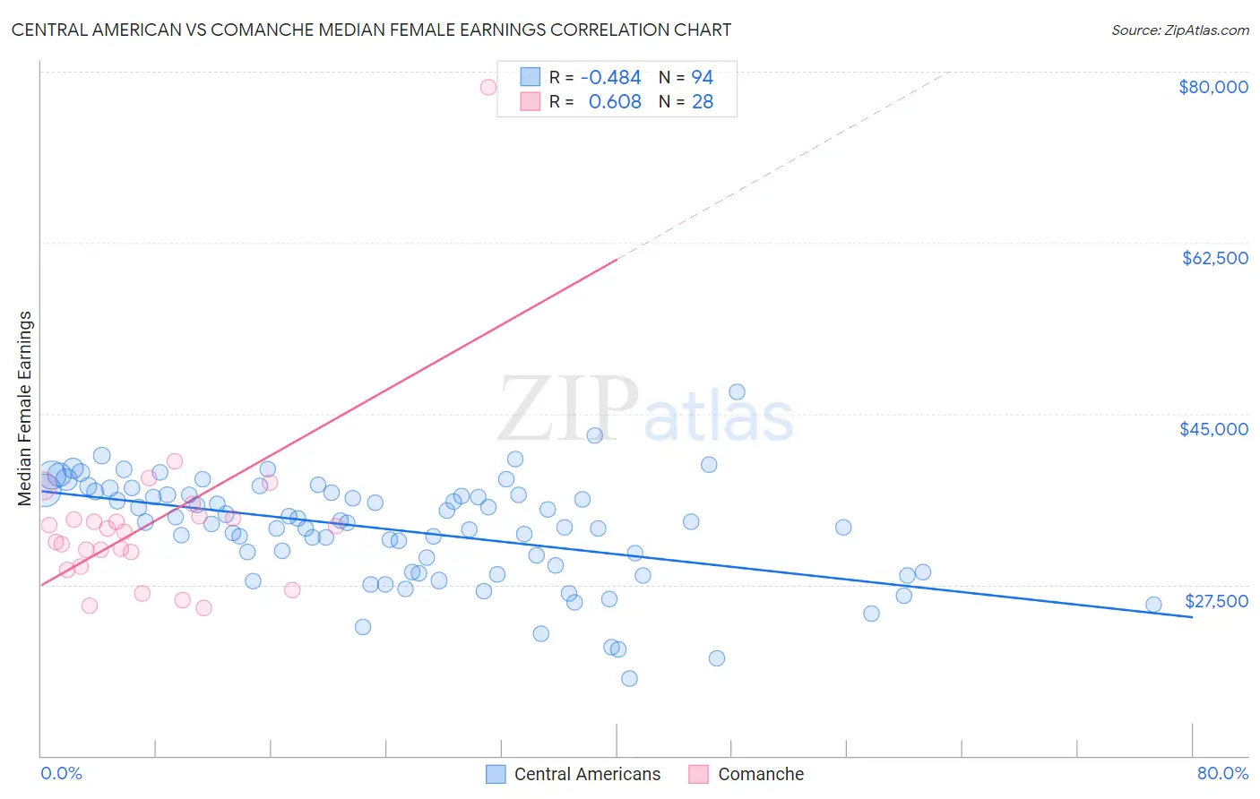 Central American vs Comanche Median Female Earnings