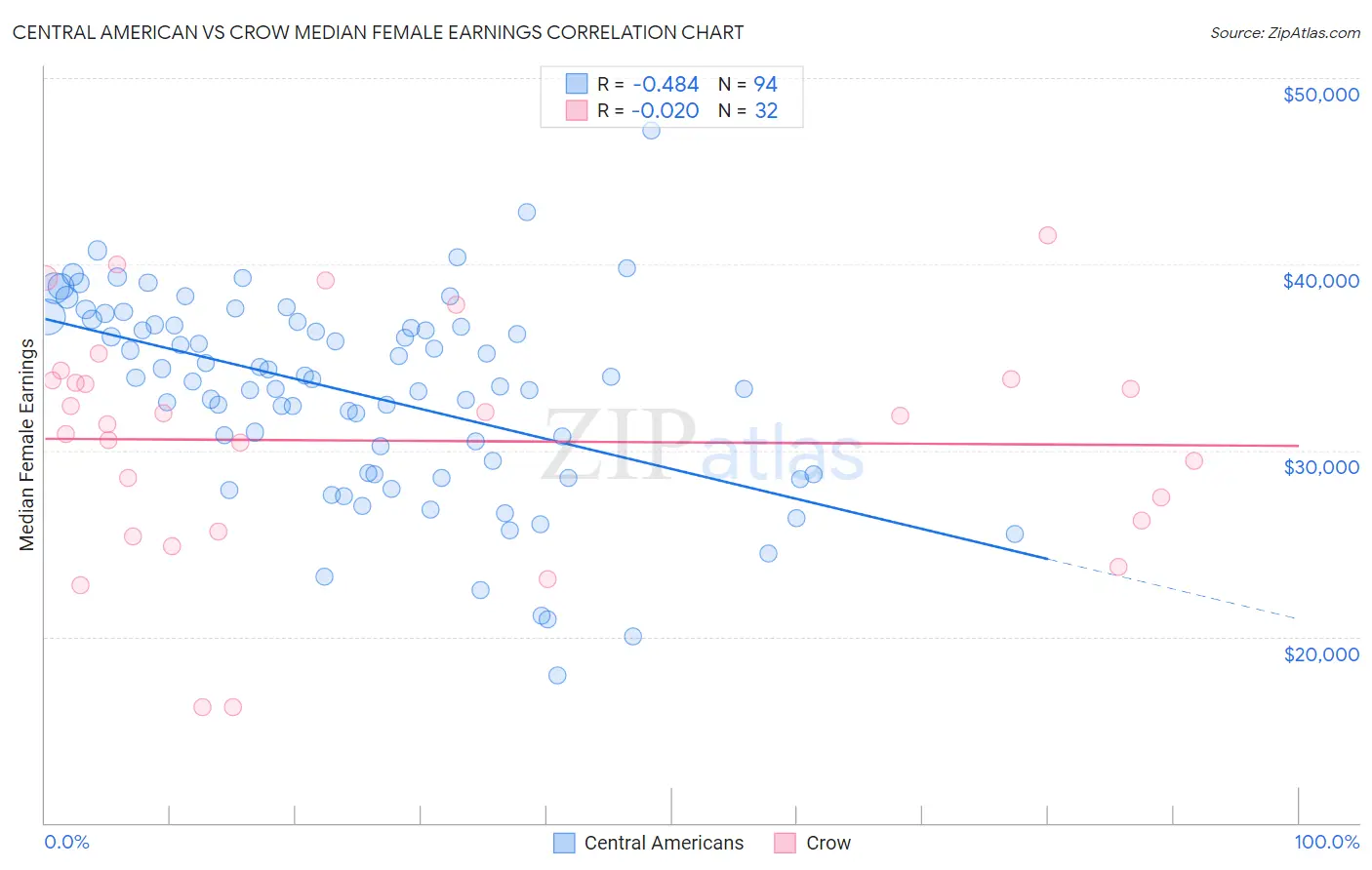 Central American vs Crow Median Female Earnings