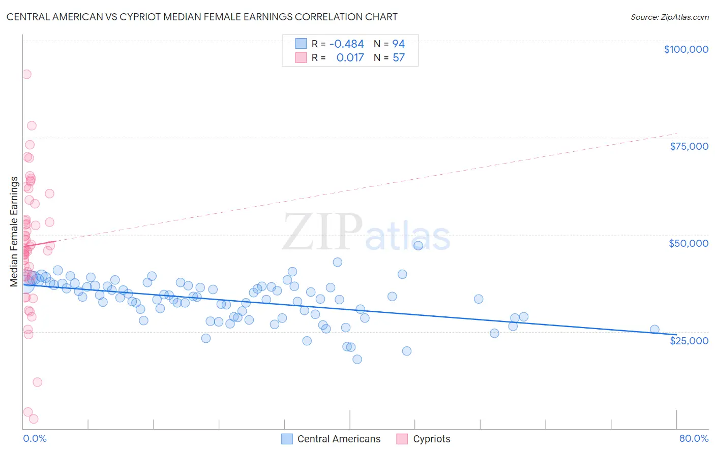 Central American vs Cypriot Median Female Earnings