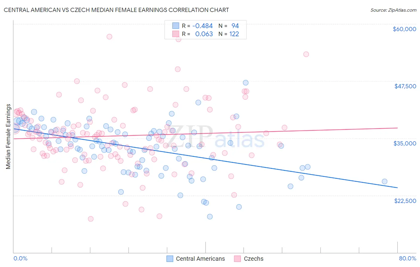 Central American vs Czech Median Female Earnings
