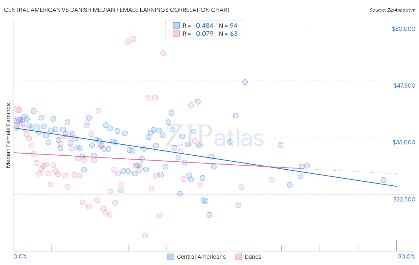 Central American vs Danish Median Female Earnings