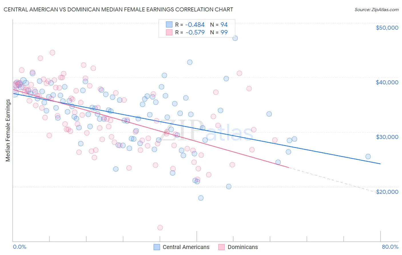 Central American vs Dominican Median Female Earnings